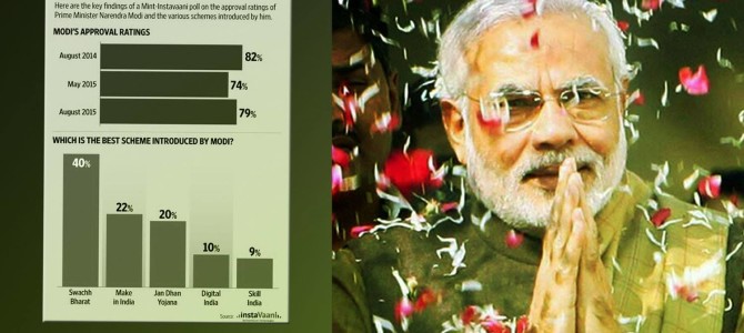 Narendra Modi’s popularity as a Prime Minister has risen.