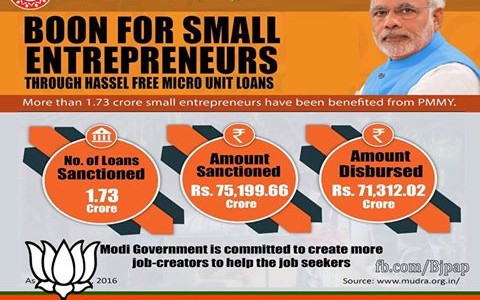 Boon to small entrepreneurs: More than 1.73 crore small entrepreneurs have benefited from Pradhan Mantri Mudra Yojana with Rs. 75,199.66 crore worth of loan amount sanctioned till Jan 7, 2016.