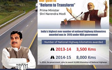NDA Government has added 8000 Kilo Meters of National Highway in the year 2014-15 compared to a mere 3500 kilo meters by the UPA in 2013-14.